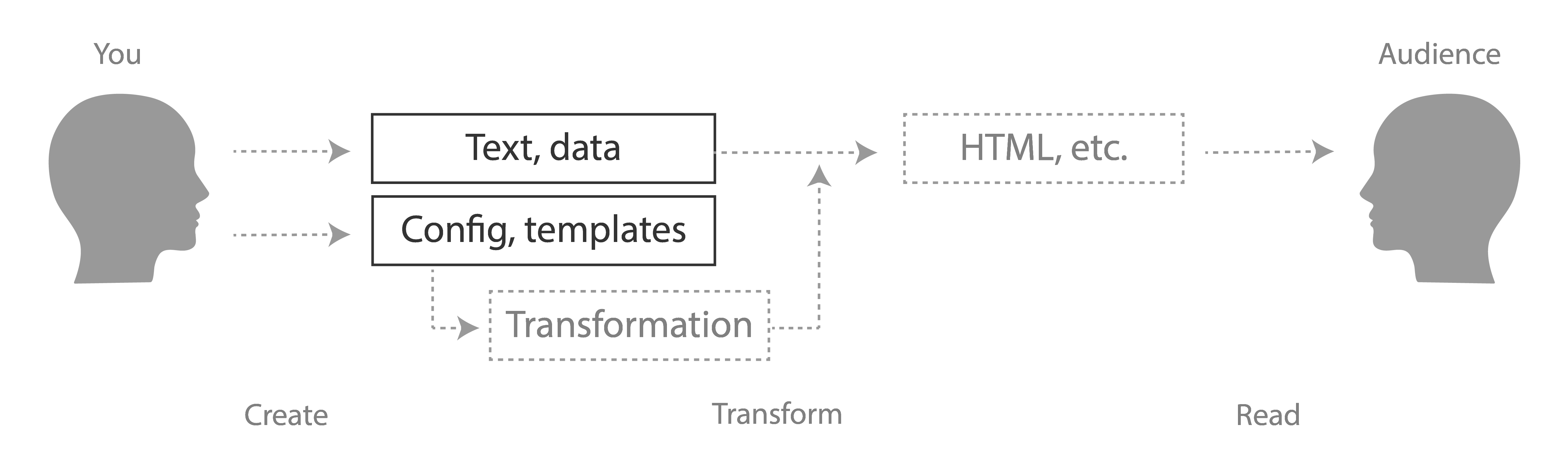 Abstract person creates configuration that is fed to a transformation that builds the source content into HTML that is read by an audience member