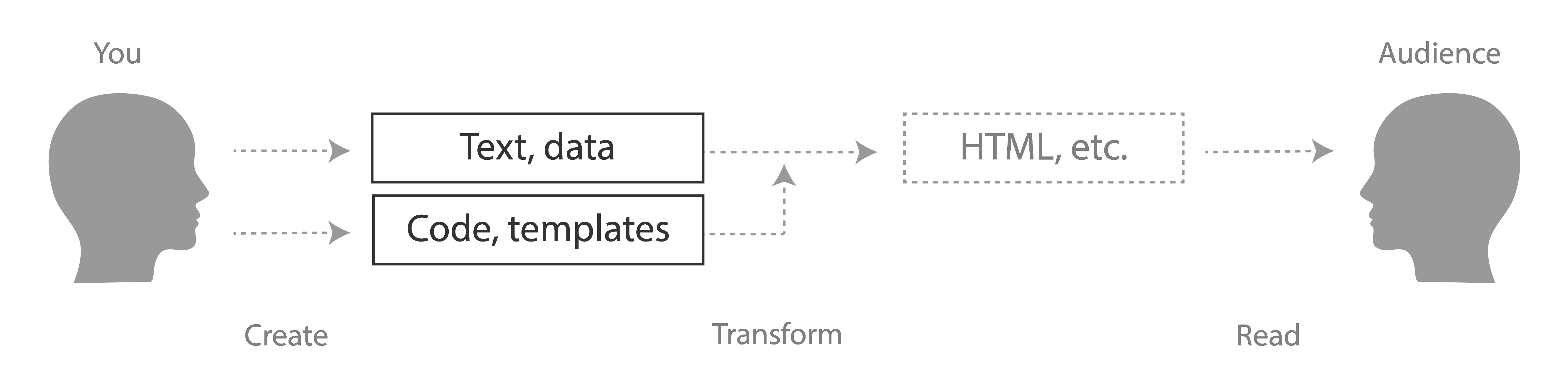 Abstract person creates text/data and code/templates, which are combined to built HTML read by an audience member