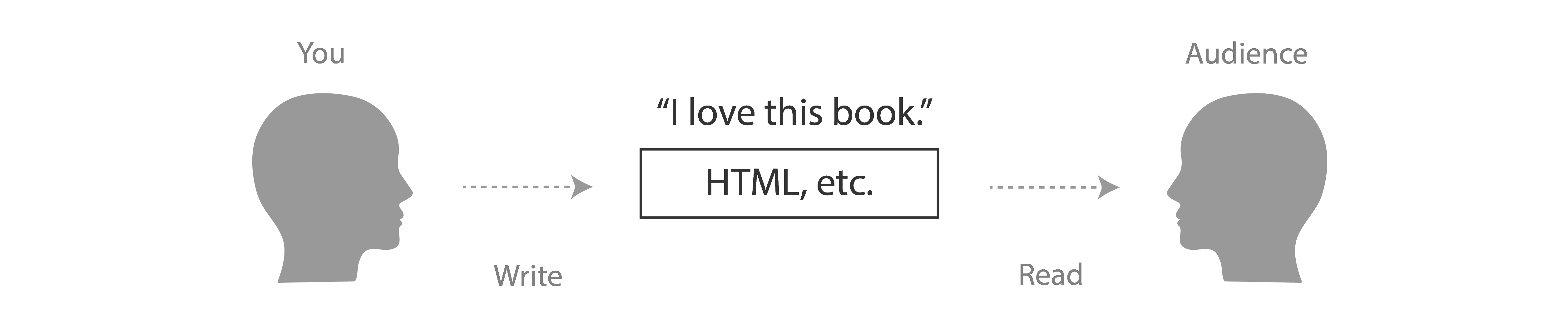 Abstract person creates a web page titled “I love this book” and in a second step the audience member reads it
