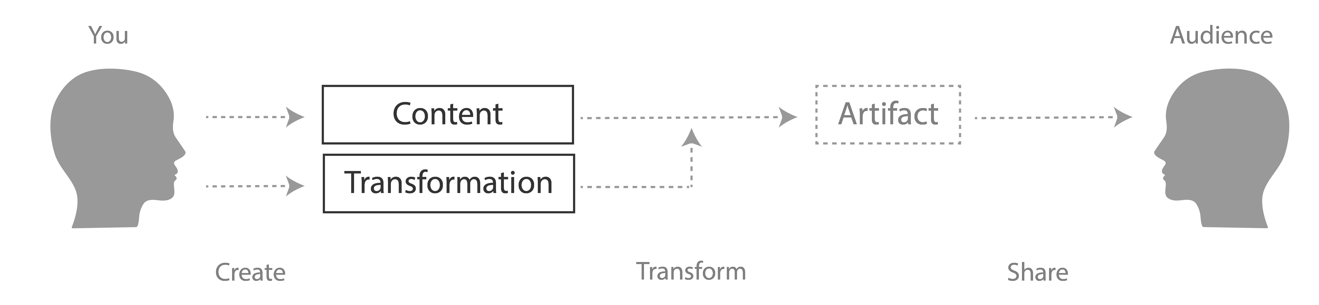 Abstract person creating source content and transformation, with arrows showing that built into HTML read by the audience member
